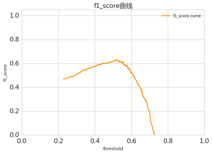 随机森林f1_score曲线