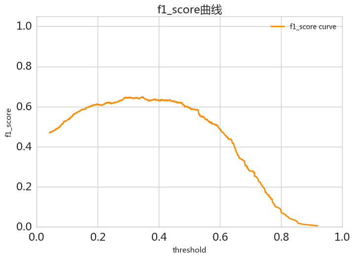 GBDT_f1_score曲线